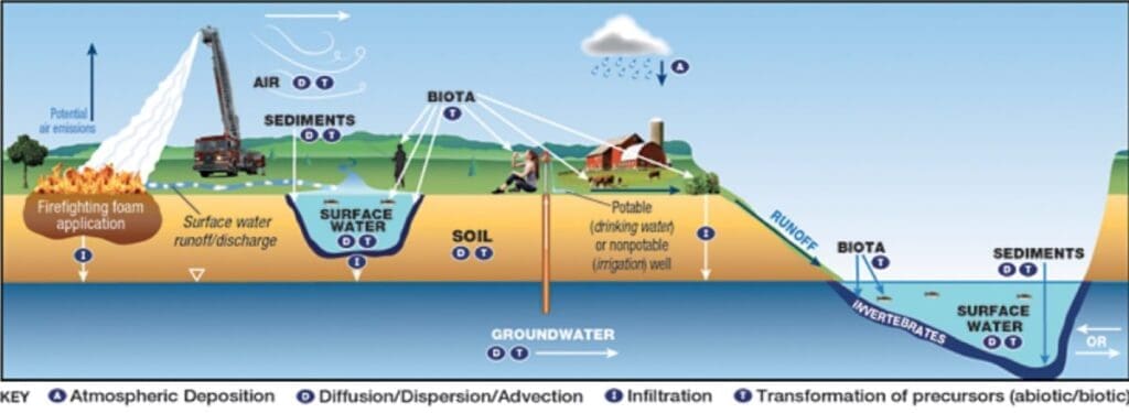 AFFF Fire Fighter Foam Contamination